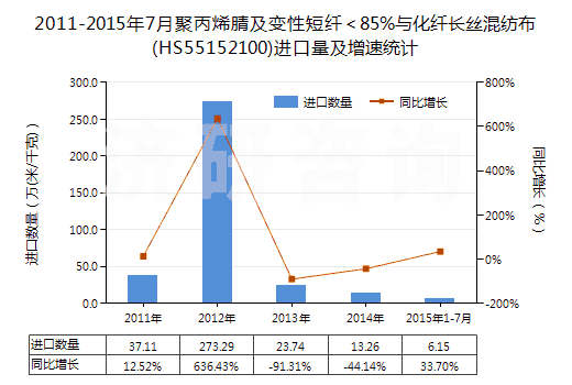 2011-2015年7月聚丙烯腈及變性短纖＜85%與化纖長(zhǎng)絲混紡布(HS55152100)進(jìn)口量及增速統(tǒng)計(jì)